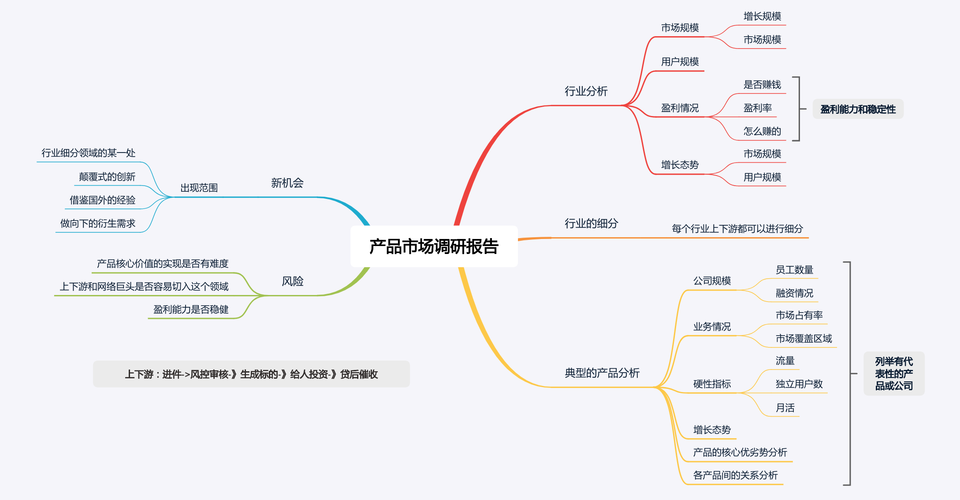 產(chǎn)品經(jīng)理核心技能 市場(chǎng)調(diào)研、競(jìng)品分析與產(chǎn)品體驗(yàn)三大報(bào)告實(shí)戰(zhàn)指南